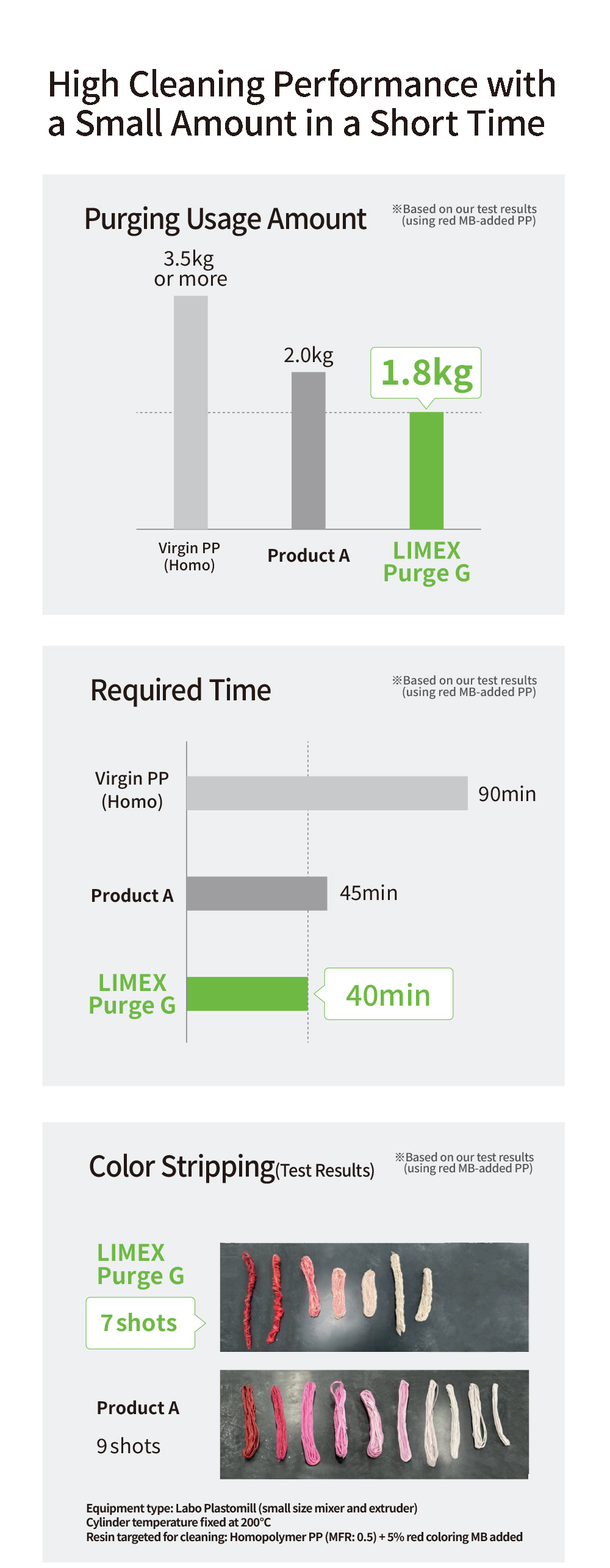High Cleaning Performance with a Small Amount in a Short Time